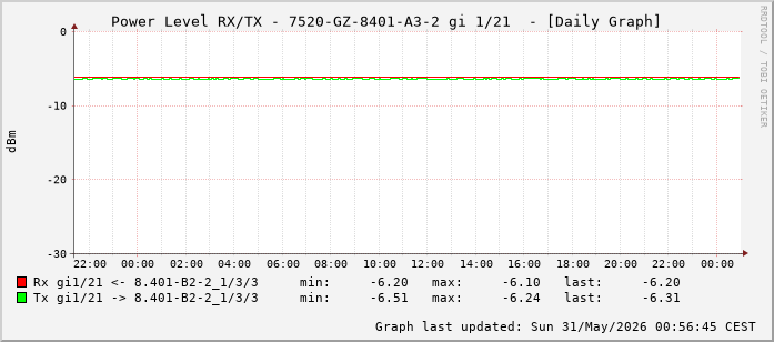 Power Level TX / RX, graf. Darstellung, 7520-GZ-8401-A3-2 Int: 1/21 (212)