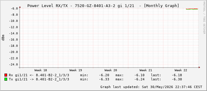 Power Level TX / RX, graf. Darstellung, 7520-GZ-8401-A3-2 Int: 1/21 (212)