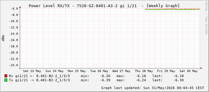 Power Level TX / RX, graf. Darstellung, 7520-GZ-8401-A3-2 Int: 1/21 (212)