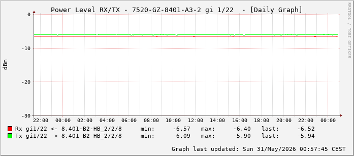 Power Level TX / RX, graf. Darstellung, 7520-GZ-8401-A3-2 Int: 1/22 (213)