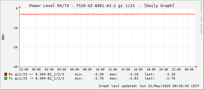 Power Level TX / RX, graf. Darstellung, 7520-GZ-8401-A3-2 Int: 1/23 (214)