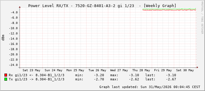 Power Level TX / RX, graf. Darstellung, 7520-GZ-8401-A3-2 Int: 1/23 (214)