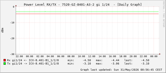 Power Level TX / RX, graf. Darstellung, 7520-GZ-8401-A3-2 Int: 1/24 (215)