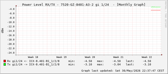 Power Level TX / RX, graf. Darstellung, 7520-GZ-8401-A3-2 Int: 1/24 (215)