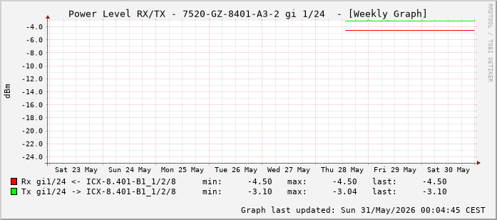 Power Level TX / RX, graf. Darstellung, 7520-GZ-8401-A3-2 Int: 1/24 (215)