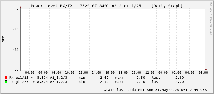Power Level TX / RX, graf. Darstellung, 7520-GZ-8401-A3-2 Int: 1/25 (216)