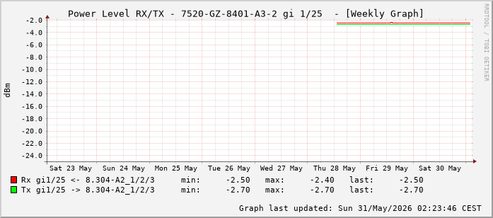 Power Level TX / RX, graf. Darstellung, 7520-GZ-8401-A3-2 Int: 1/25 (216)