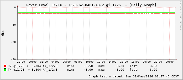 Power Level TX / RX, graf. Darstellung, 7520-GZ-8401-A3-2 Int: 1/26 (217)