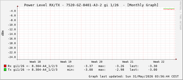 Power Level TX / RX, graf. Darstellung, 7520-GZ-8401-A3-2 Int: 1/26 (217)