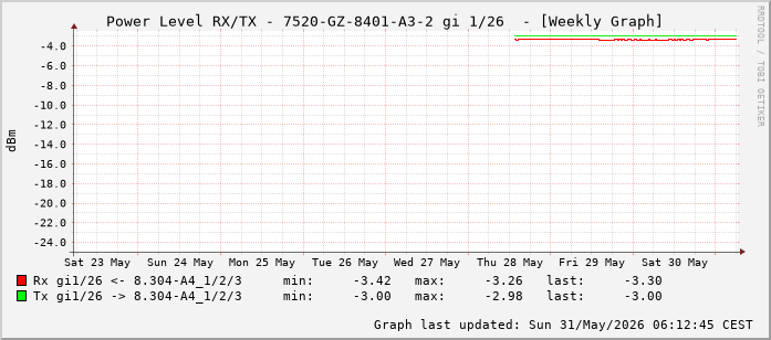 Power Level TX / RX, graf. Darstellung, 7520-GZ-8401-A3-2 Int: 1/26 (217)