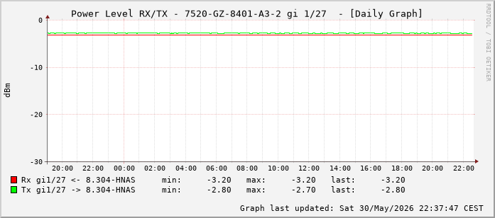 Power Level TX / RX, graf. Darstellung, 7520-GZ-8401-A3-2 Int: 1/27 (218)