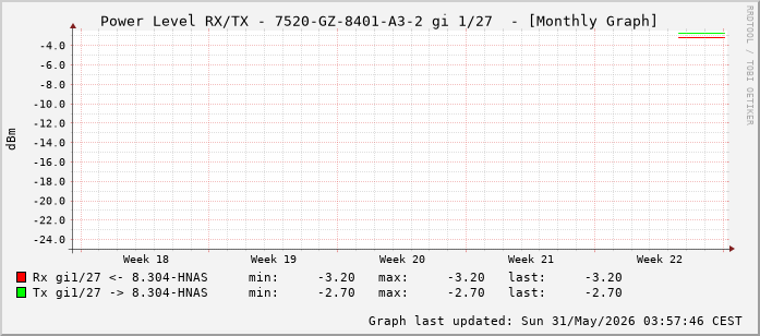 Power Level TX / RX, graf. Darstellung, 7520-GZ-8401-A3-2 Int: 1/27 (218)