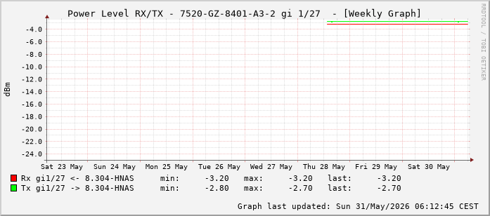 Power Level TX / RX, graf. Darstellung, 7520-GZ-8401-A3-2 Int: 1/27 (218)
