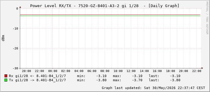 Power Level TX / RX, graf. Darstellung, 7520-GZ-8401-A3-2 Int: 1/28 (219)