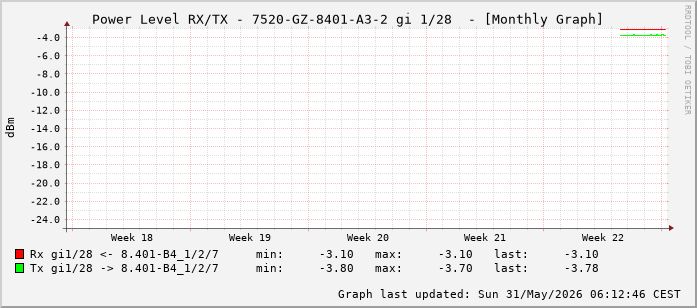 Power Level TX / RX, graf. Darstellung, 7520-GZ-8401-A3-2 Int: 1/28 (219)