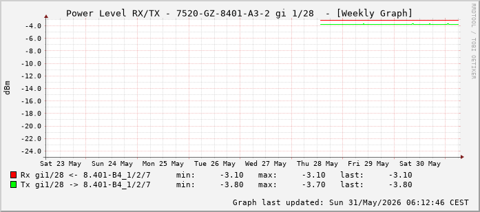 Power Level TX / RX, graf. Darstellung, 7520-GZ-8401-A3-2 Int: 1/28 (219)