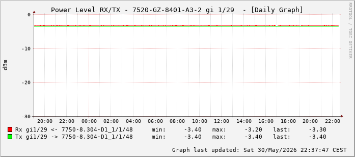 Power Level TX / RX, graf. Darstellung, 7520-GZ-8401-A3-2 Int: 1/29 (220)