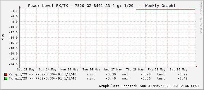 Power Level TX / RX, graf. Darstellung, 7520-GZ-8401-A3-2 Int: 1/29 (220)