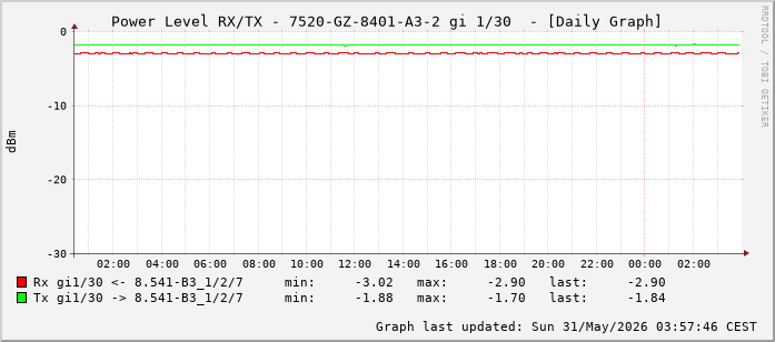 Power Level TX / RX, graf. Darstellung, 7520-GZ-8401-A3-2 Int: 1/30 (221)
