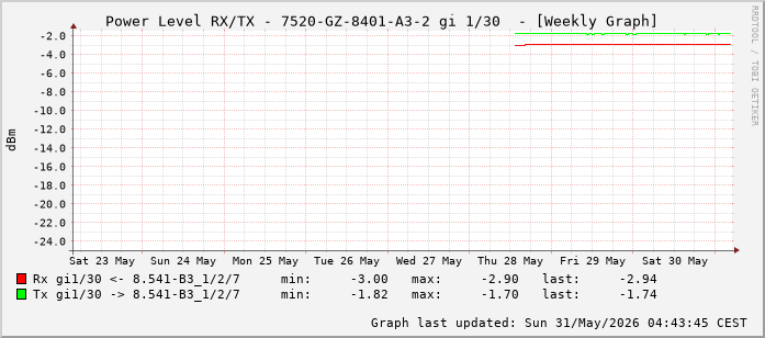 Power Level TX / RX, graf. Darstellung, 7520-GZ-8401-A3-2 Int: 1/30 (221)