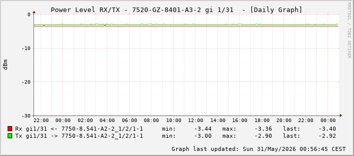 Power Level TX / RX, graf. Darstellung, 7520-GZ-8401-A3-2 Int: 1/31 (222)