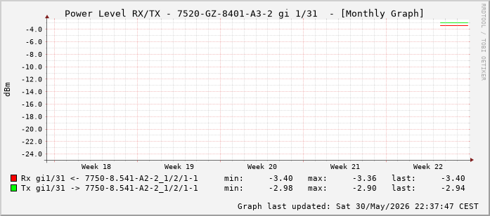 Power Level TX / RX, graf. Darstellung, 7520-GZ-8401-A3-2 Int: 1/31 (222)