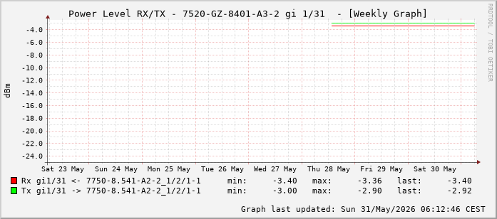 Power Level TX / RX, graf. Darstellung, 7520-GZ-8401-A3-2 Int: 1/31 (222)