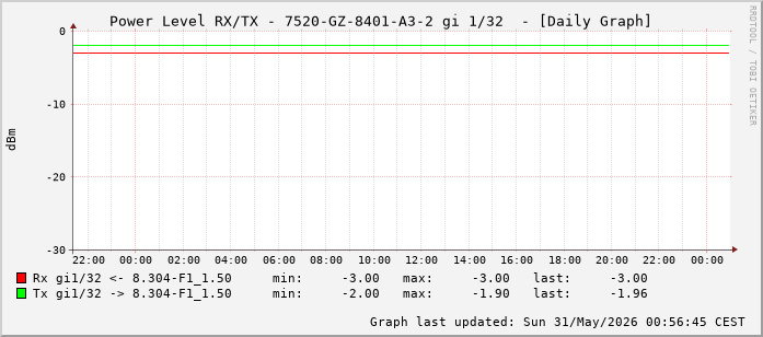 Power Level TX / RX, graf. Darstellung, 7520-GZ-8401-A3-2 Int: 1/32 (223)