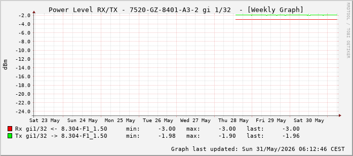 Power Level TX / RX, graf. Darstellung, 7520-GZ-8401-A3-2 Int: 1/32 (223)