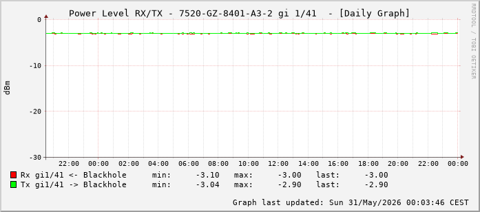 Power Level TX / RX, graf. Darstellung, 7520-GZ-8401-A3-2 Int: 1/41 (232)