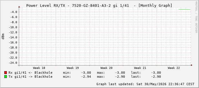 Power Level TX / RX, graf. Darstellung, 7520-GZ-8401-A3-2 Int: 1/41 (232)