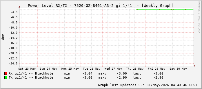 Power Level TX / RX, graf. Darstellung, 7520-GZ-8401-A3-2 Int: 1/41 (232)