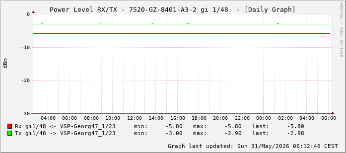 Power Level TX / RX, graf. Darstellung, 7520-GZ-8401-A3-2 Int: 1/48 (239)