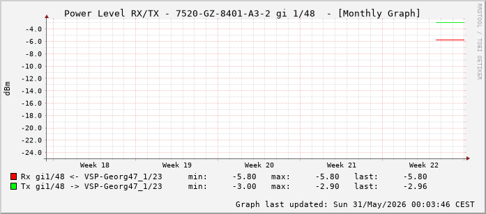 Power Level TX / RX, graf. Darstellung, 7520-GZ-8401-A3-2 Int: 1/48 (239)