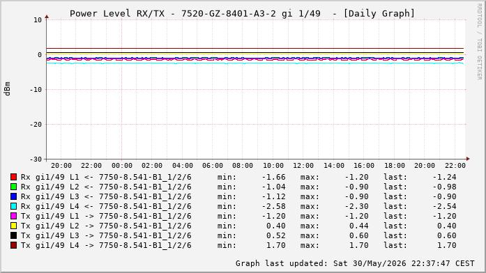 Power Level TX / RX, graf. Darstellung, 7520-GZ-8401-A3-2 Int: 1/49 (256)