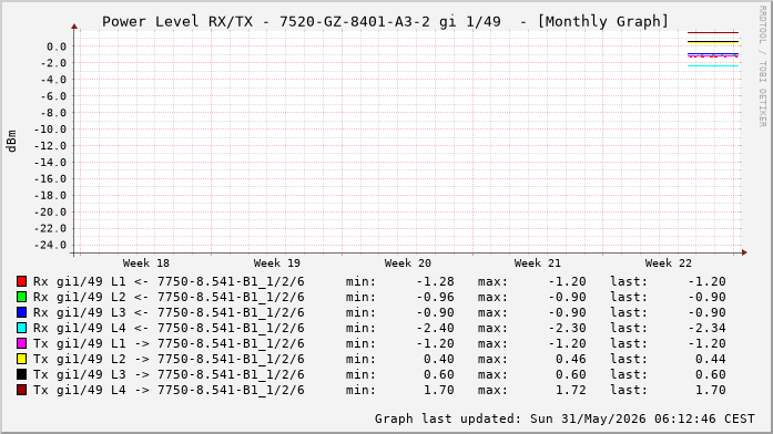Power Level TX / RX, graf. Darstellung, 7520-GZ-8401-A3-2 Int: 1/49 (256)