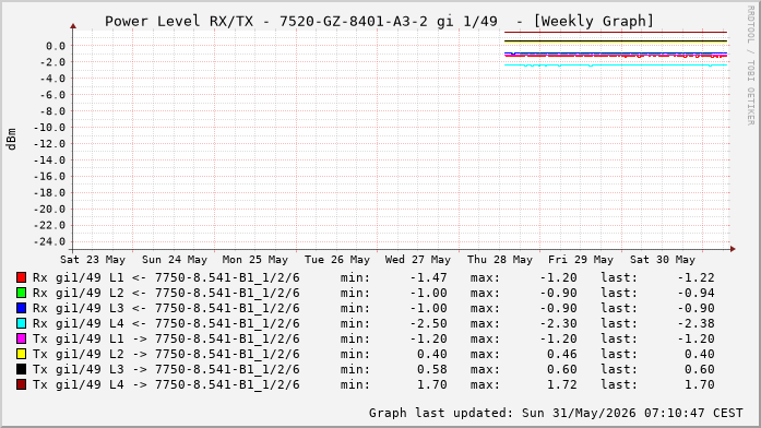 Power Level TX / RX, graf. Darstellung, 7520-GZ-8401-A3-2 Int: 1/49 (256)