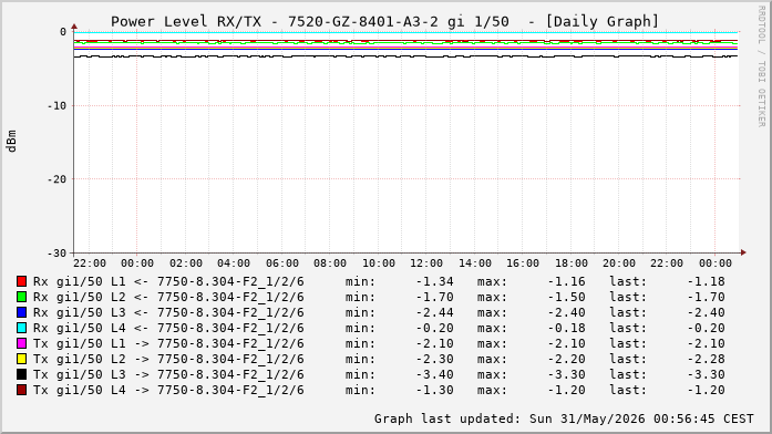 Power Level TX / RX, graf. Darstellung, 7520-GZ-8401-A3-2 Int: 1/50 (257)