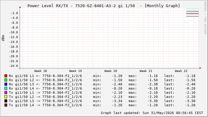 Power Level TX / RX, graf. Darstellung, 7520-GZ-8401-A3-2 Int: 1/50 (257)