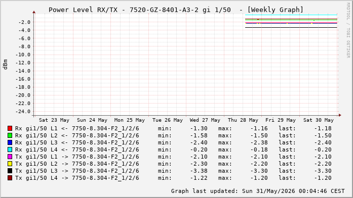 Power Level TX / RX, graf. Darstellung, 7520-GZ-8401-A3-2 Int: 1/50 (257)