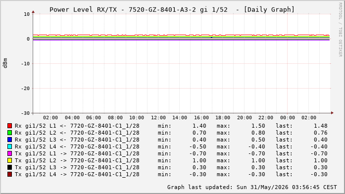 Power Level TX / RX, graf. Darstellung, 7520-GZ-8401-A3-2 Int: 1/52 (262)