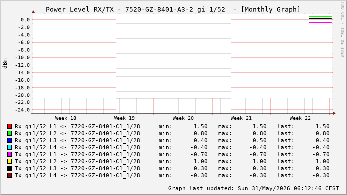 Power Level TX / RX, graf. Darstellung, 7520-GZ-8401-A3-2 Int: 1/52 (262)