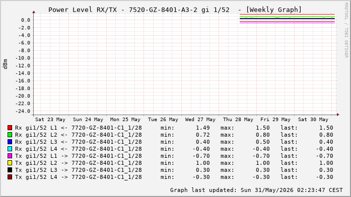 Power Level TX / RX, graf. Darstellung, 7520-GZ-8401-A3-2 Int: 1/52 (262)