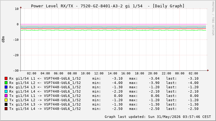 Power Level TX / RX, graf. Darstellung, 7520-GZ-8401-A3-2 Int: 1/54 (264)