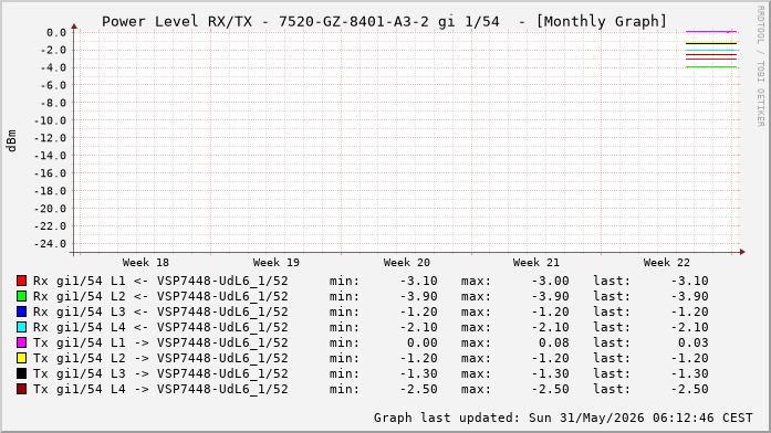 Power Level TX / RX, graf. Darstellung, 7520-GZ-8401-A3-2 Int: 1/54 (264)