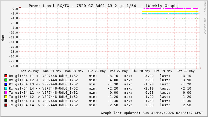 Power Level TX / RX, graf. Darstellung, 7520-GZ-8401-A3-2 Int: 1/54 (264)