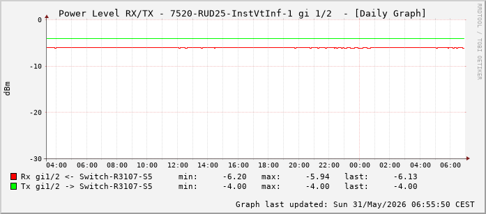 Power Level TX / RX, graf. Darstellung, 7520-RUD25-InstVtInf-1 Int: 1/2 (193)