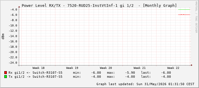 Power Level TX / RX, graf. Darstellung, 7520-RUD25-InstVtInf-1 Int: 1/2 (193)