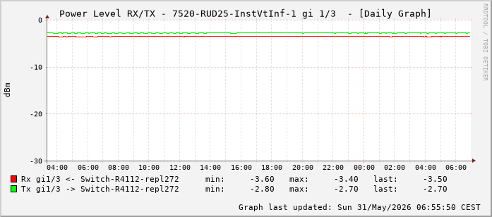 Power Level TX / RX, graf. Darstellung, 7520-RUD25-InstVtInf-1 Int: 1/3 (194)