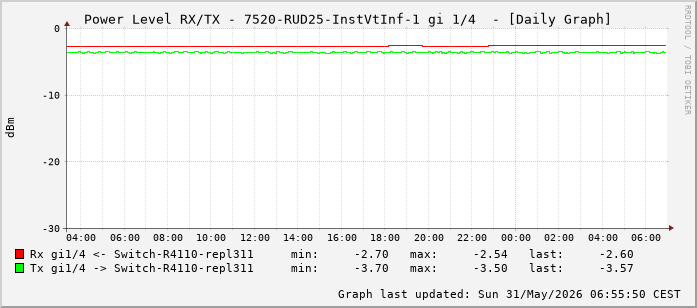 Power Level TX / RX, graf. Darstellung, 7520-RUD25-InstVtInf-1 Int: 1/4 (195)